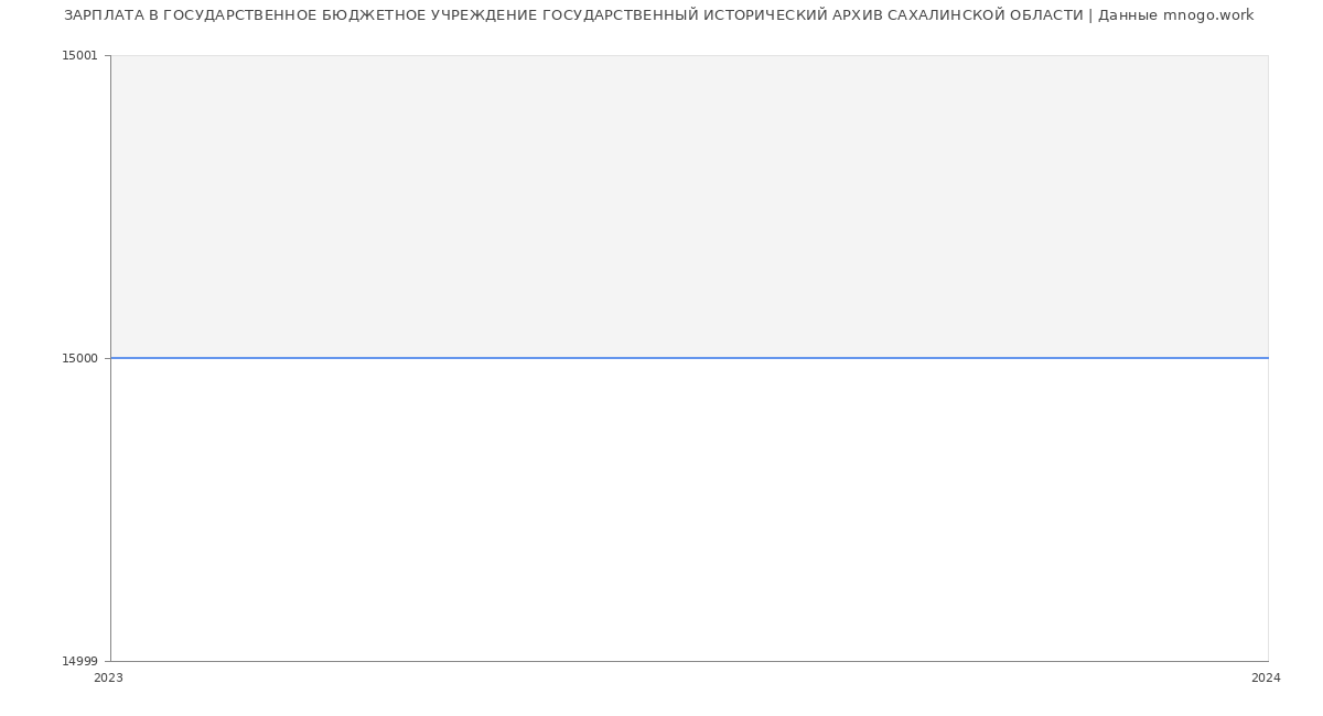 Статистика зарплат ГОСУДАРСТВЕННОЕ БЮДЖЕТНОЕ УЧРЕЖДЕНИЕ ГОСУДАРСТВЕННЫЙ ИСТОРИЧЕСКИЙ АРХИВ САХАЛИНСКОЙ ОБЛАСТИ