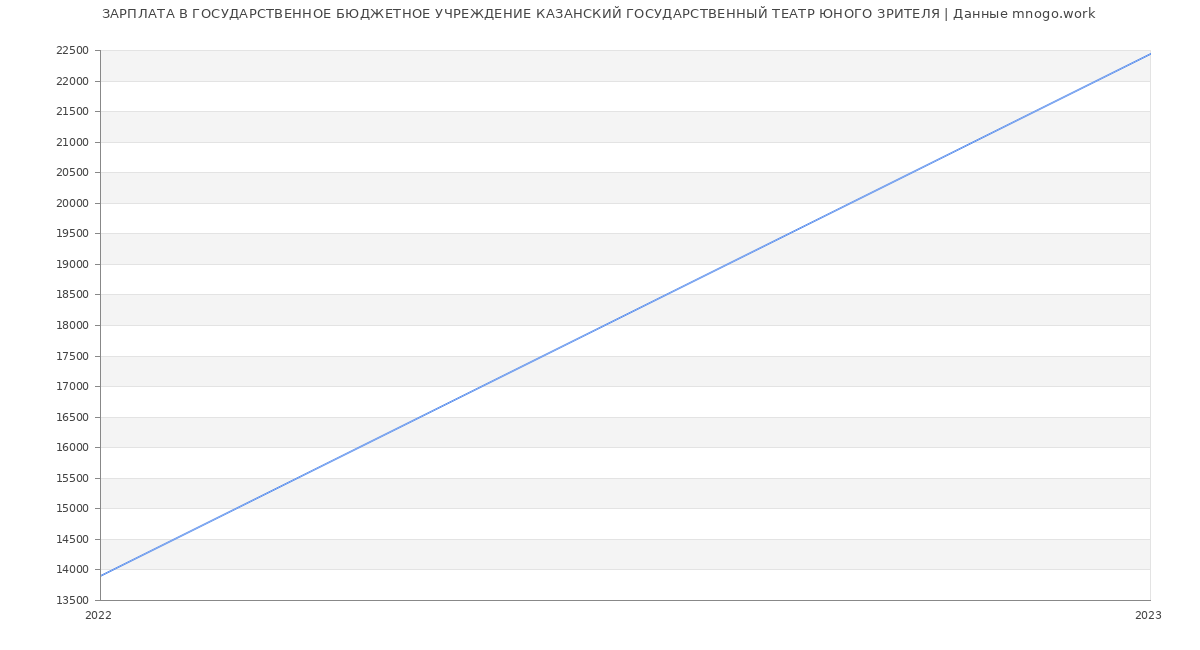 Статистика зарплат ГОСУДАРСТВЕННОЕ БЮДЖЕТНОЕ УЧРЕЖДЕНИЕ КАЗАНСКИЙ ГОСУДАРСТВЕННЫЙ ТЕАТР ЮНОГО ЗРИТЕЛЯ