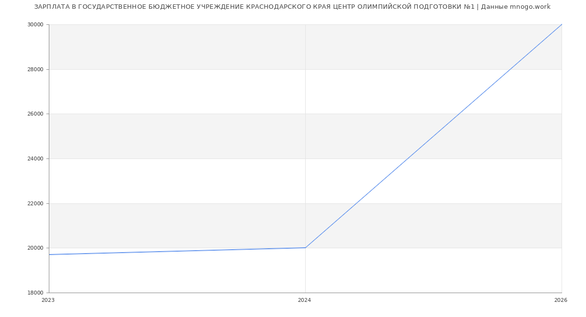 Статистика зарплат ГОСУДАРСТВЕННОЕ БЮДЖЕТНОЕ УЧРЕЖДЕНИЕ КРАСНОДАРСКОГО КРАЯ ЦЕНТР ОЛИМПИЙСКОЙ ПОДГОТОВКИ №1