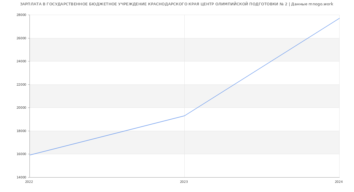 Статистика зарплат ГОСУДАРСТВЕННОЕ БЮДЖЕТНОЕ УЧРЕЖДЕНИЕ КРАСНОДАРСКОГО КРАЯ ЦЕНТР ОЛИМПИЙСКОЙ ПОДГОТОВКИ № 2