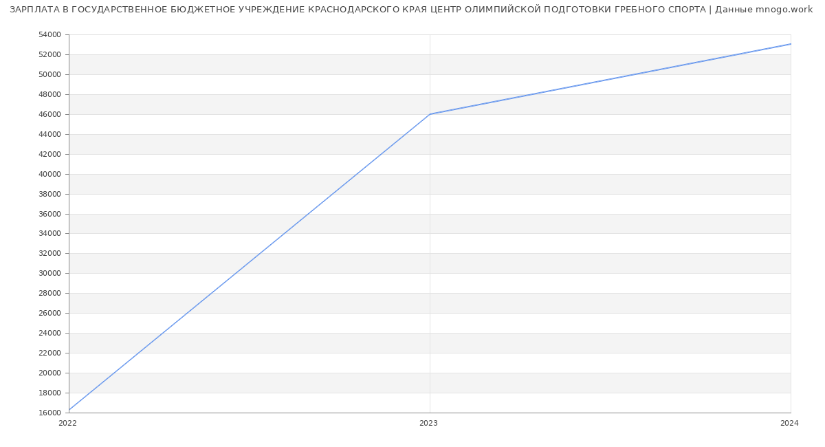 Статистика зарплат ГОСУДАРСТВЕННОЕ БЮДЖЕТНОЕ УЧРЕЖДЕНИЕ КРАСНОДАРСКОГО КРАЯ ЦЕНТР ОЛИМПИЙСКОЙ ПОДГОТОВКИ ГРЕБНОГО СПОРТА