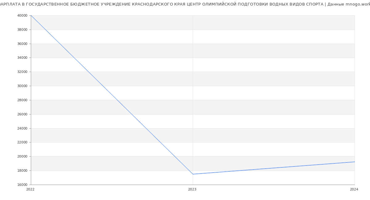 Статистика зарплат ГОСУДАРСТВЕННОЕ БЮДЖЕТНОЕ УЧРЕЖДЕНИЕ КРАСНОДАРСКОГО КРАЯ ЦЕНТР ОЛИМПИЙСКОЙ ПОДГОТОВКИ ВОДНЫХ ВИДОВ СПОРТА