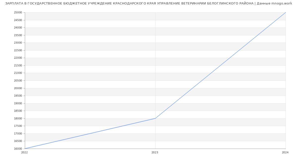 Статистика зарплат ГОСУДАРСТВЕННОЕ БЮДЖЕТНОЕ УЧРЕЖДЕНИЕ КРАСНОДАРСКОГО КРАЯ УПРАВЛЕНИЕ ВЕТЕРИНАРИИ БЕЛОГЛИНСКОГО РАЙОНА