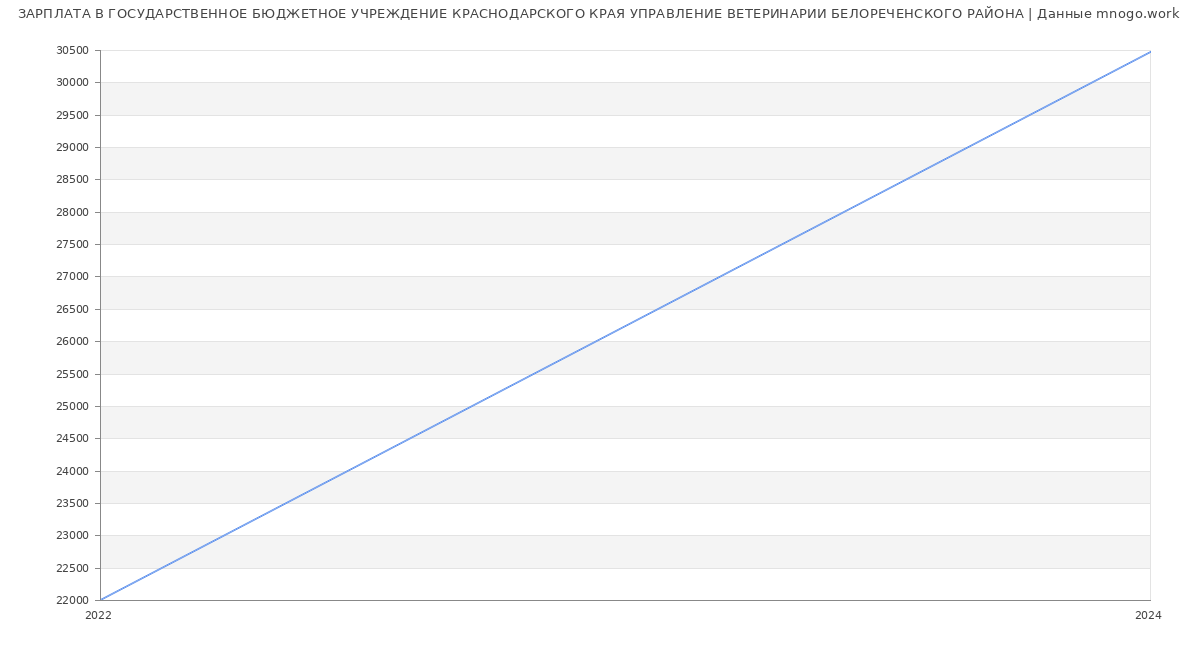 Статистика зарплат ГОСУДАРСТВЕННОЕ БЮДЖЕТНОЕ УЧРЕЖДЕНИЕ КРАСНОДАРСКОГО КРАЯ УПРАВЛЕНИЕ ВЕТЕРИНАРИИ БЕЛОРЕЧЕНСКОГО РАЙОНА