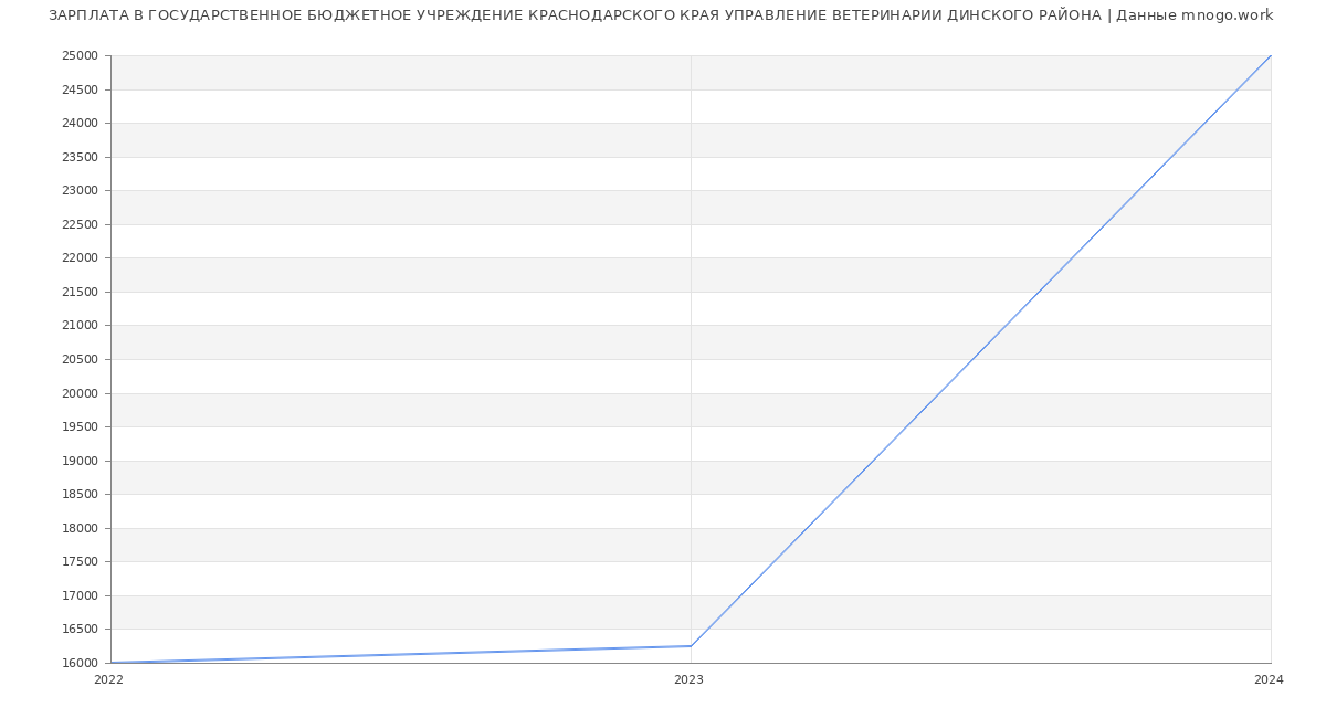 Статистика зарплат ГОСУДАРСТВЕННОЕ БЮДЖЕТНОЕ УЧРЕЖДЕНИЕ КРАСНОДАРСКОГО КРАЯ УПРАВЛЕНИЕ ВЕТЕРИНАРИИ ДИНСКОГО РАЙОНА