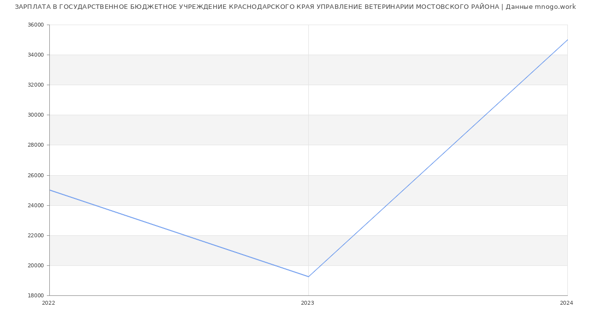 Статистика зарплат ГОСУДАРСТВЕННОЕ БЮДЖЕТНОЕ УЧРЕЖДЕНИЕ КРАСНОДАРСКОГО КРАЯ УПРАВЛЕНИЕ ВЕТЕРИНАРИИ МОСТОВСКОГО РАЙОНА