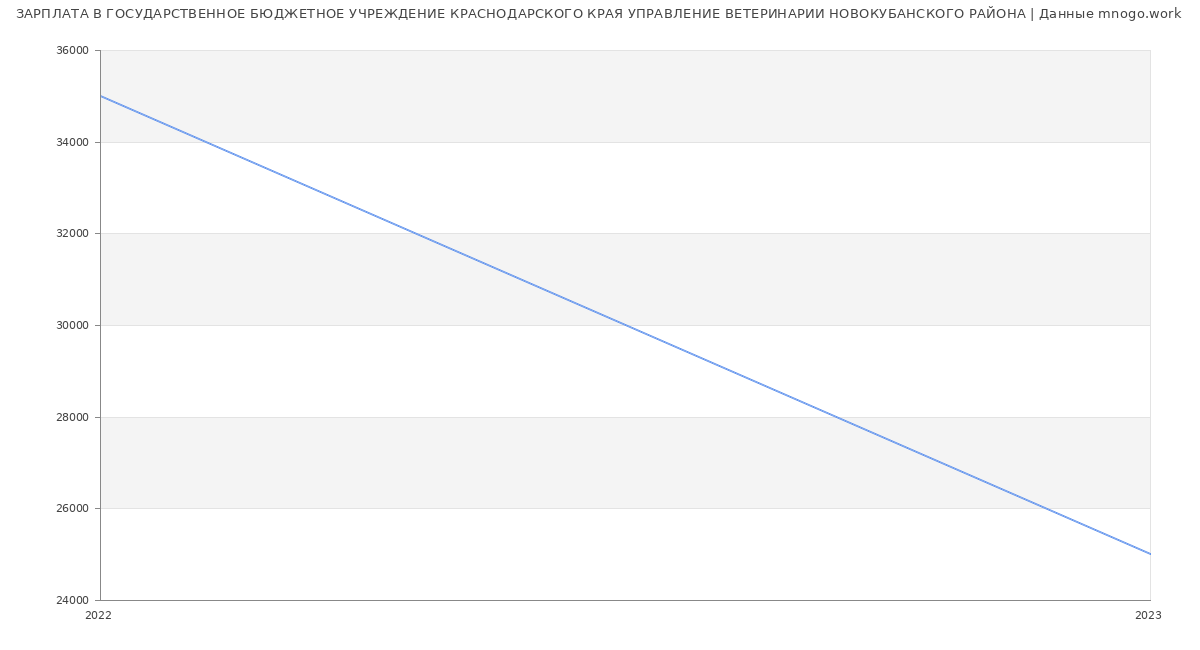 Статистика зарплат ГОСУДАРСТВЕННОЕ БЮДЖЕТНОЕ УЧРЕЖДЕНИЕ КРАСНОДАРСКОГО КРАЯ УПРАВЛЕНИЕ ВЕТЕРИНАРИИ НОВОКУБАНСКОГО РАЙОНА