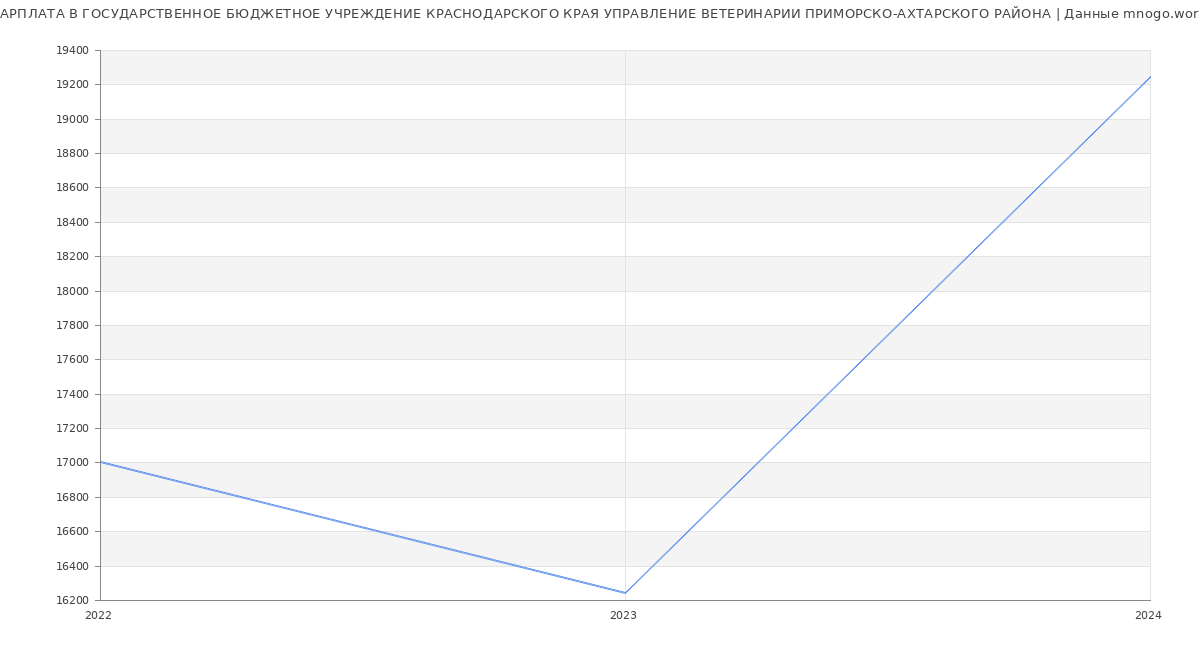 Статистика зарплат ГОСУДАРСТВЕННОЕ БЮДЖЕТНОЕ УЧРЕЖДЕНИЕ КРАСНОДАРСКОГО КРАЯ УПРАВЛЕНИЕ ВЕТЕРИНАРИИ ПРИМОРСКО-АХТАРСКОГО РАЙОНА