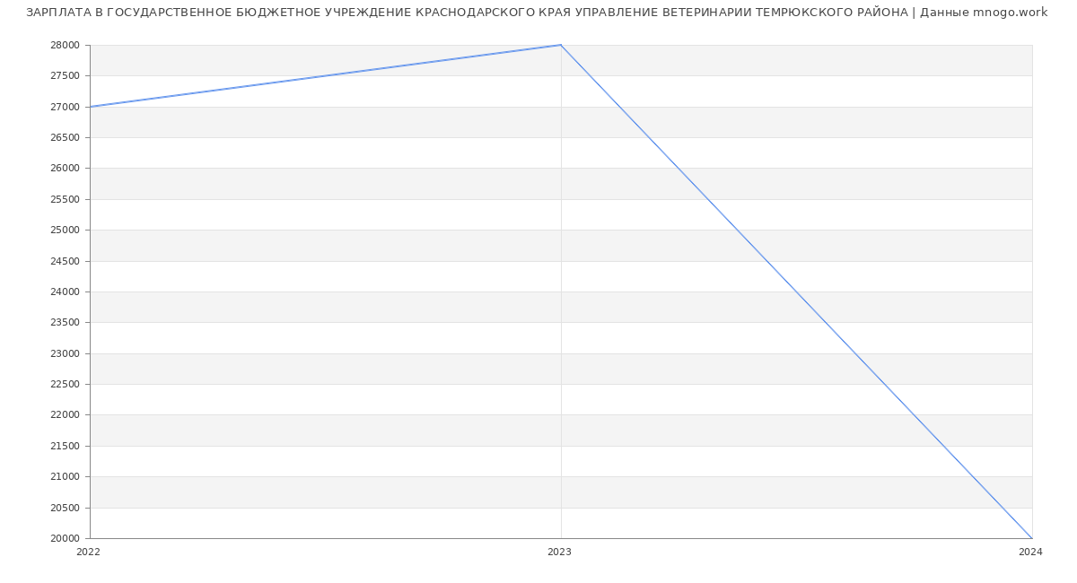 Статистика зарплат ГОСУДАРСТВЕННОЕ БЮДЖЕТНОЕ УЧРЕЖДЕНИЕ КРАСНОДАРСКОГО КРАЯ УПРАВЛЕНИЕ ВЕТЕРИНАРИИ ТЕМРЮКСКОГО РАЙОНА