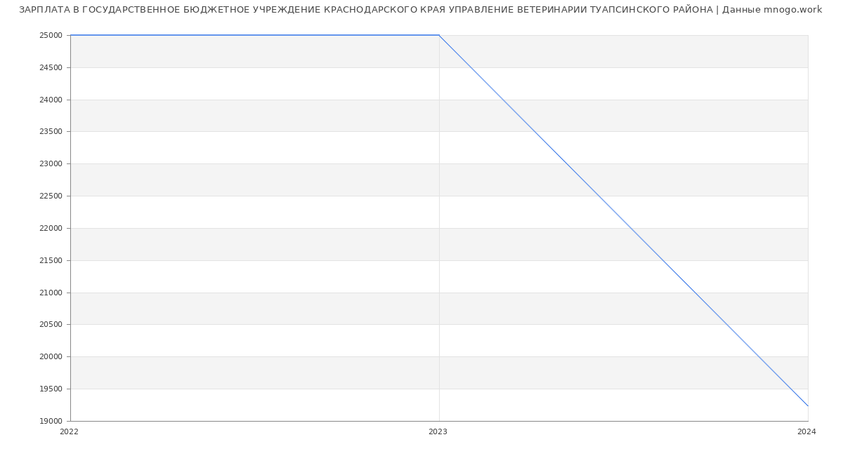 Статистика зарплат ГОСУДАРСТВЕННОЕ БЮДЖЕТНОЕ УЧРЕЖДЕНИЕ КРАСНОДАРСКОГО КРАЯ УПРАВЛЕНИЕ ВЕТЕРИНАРИИ ТУАПСИНСКОГО РАЙОНА