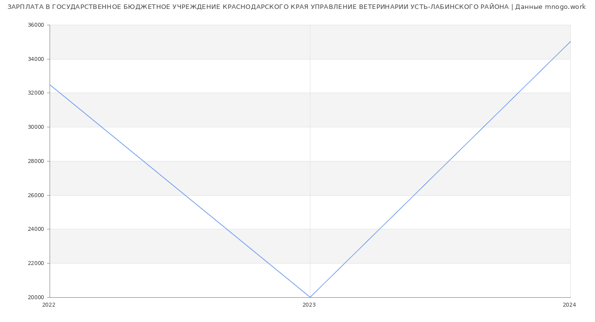 Статистика зарплат ГОСУДАРСТВЕННОЕ БЮДЖЕТНОЕ УЧРЕЖДЕНИЕ КРАСНОДАРСКОГО КРАЯ УПРАВЛЕНИЕ ВЕТЕРИНАРИИ УСТЬ-ЛАБИНСКОГО РАЙОНА