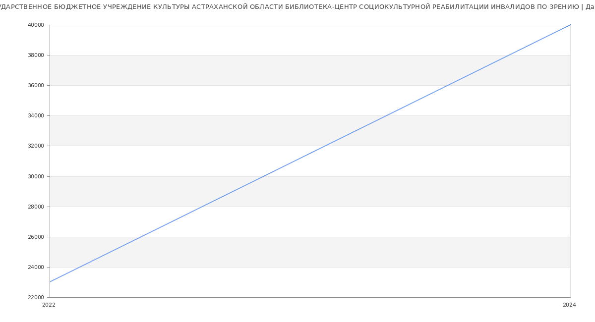 Статистика зарплат ГОСУДАРСТВЕННОЕ БЮДЖЕТНОЕ УЧРЕЖДЕНИЕ КУЛЬТУРЫ АСТРАХАНСКОЙ ОБЛАСТИ БИБЛИОТЕКА-ЦЕНТР СОЦИОКУЛЬТУРНОЙ РЕАБИЛИТАЦИИ ИНВАЛИДОВ ПО ЗРЕНИЮ