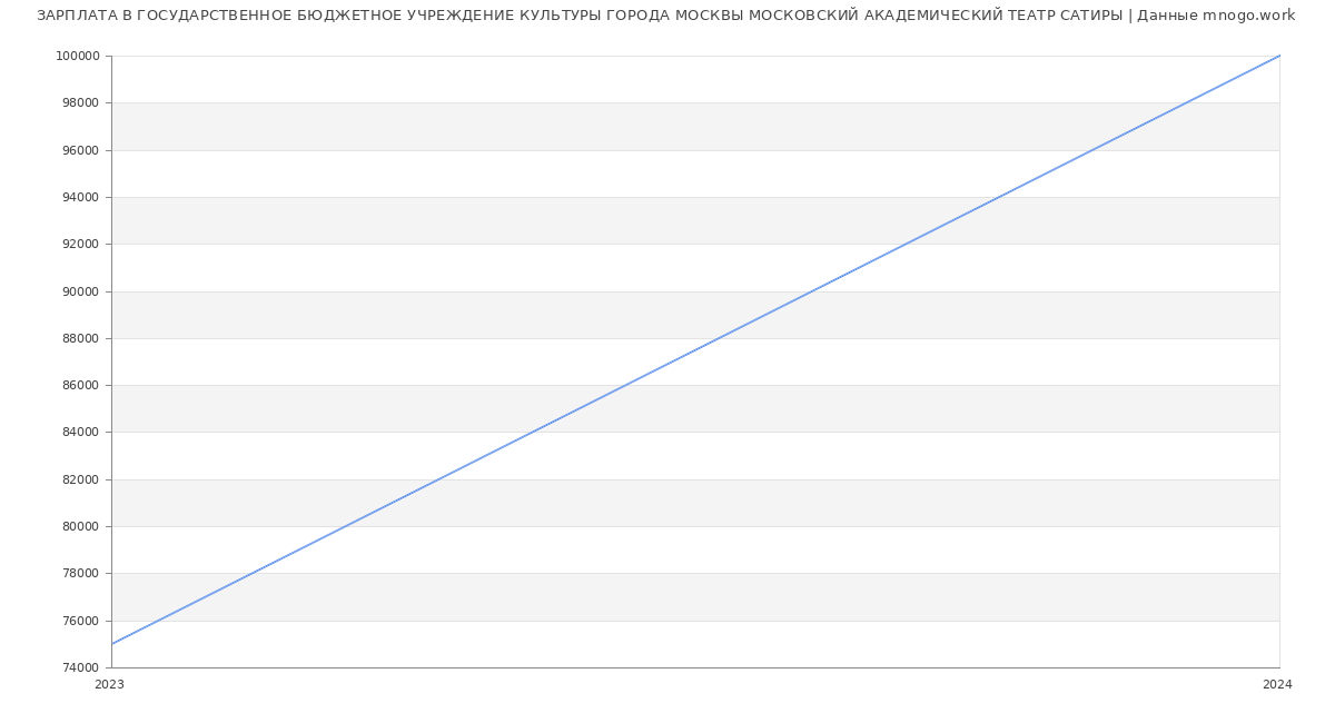 Статистика зарплат ГОСУДАРСТВЕННОЕ БЮДЖЕТНОЕ УЧРЕЖДЕНИЕ КУЛЬТУРЫ ГОРОДА МОСКВЫ МОСКОВСКИЙ АКАДЕМИЧЕСКИЙ ТЕАТР САТИРЫ