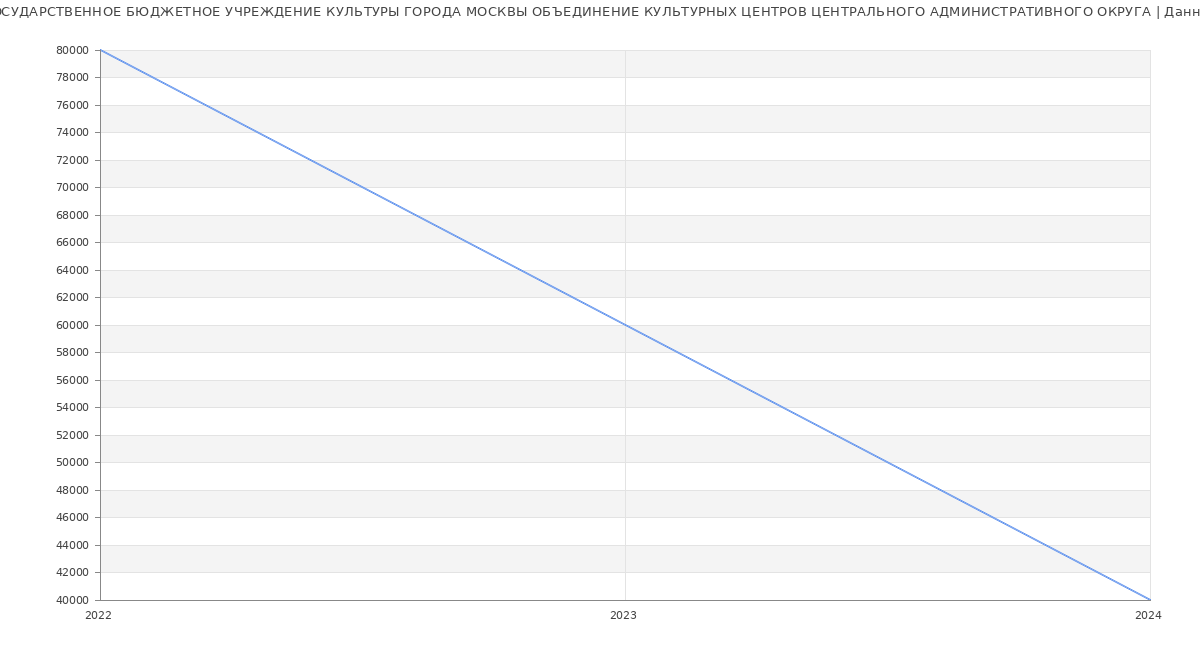 Статистика зарплат ГОСУДАРСТВЕННОЕ БЮДЖЕТНОЕ УЧРЕЖДЕНИЕ КУЛЬТУРЫ ГОРОДА МОСКВЫ ОБЪЕДИНЕНИЕ КУЛЬТУРНЫХ ЦЕНТРОВ ЦЕНТРАЛЬНОГО АДМИНИСТРАТИВНОГО ОКРУГА