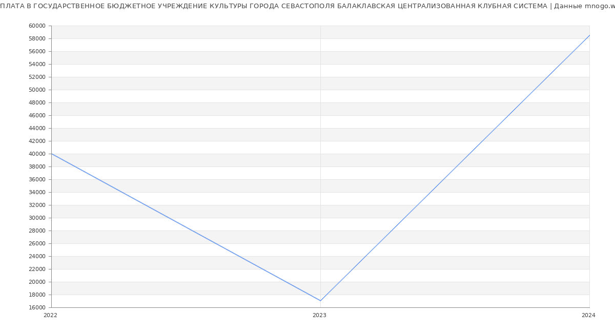 Статистика зарплат ГОСУДАРСТВЕННОЕ БЮДЖЕТНОЕ УЧРЕЖДЕНИЕ КУЛЬТУРЫ ГОРОДА СЕВАСТОПОЛЯ БАЛАКЛАВСКАЯ ЦЕНТРАЛИЗОВАННАЯ КЛУБНАЯ СИСТЕМА