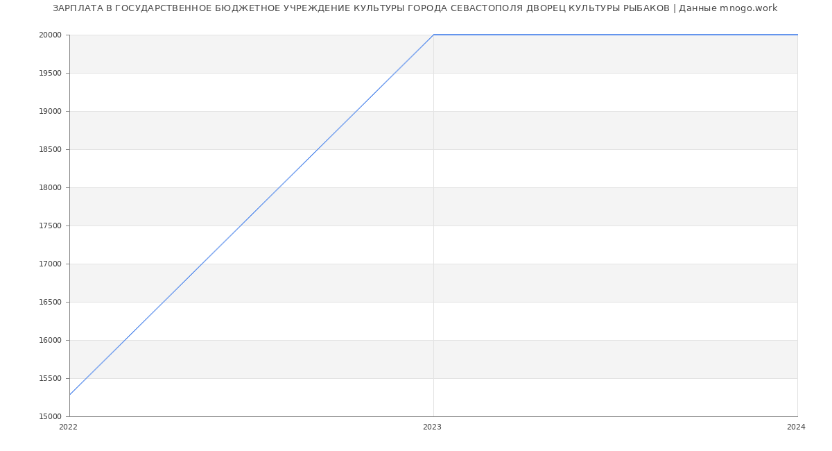 Статистика зарплат ГОСУДАРСТВЕННОЕ БЮДЖЕТНОЕ УЧРЕЖДЕНИЕ КУЛЬТУРЫ ГОРОДА СЕВАСТОПОЛЯ ДВОРЕЦ КУЛЬТУРЫ РЫБАКОВ