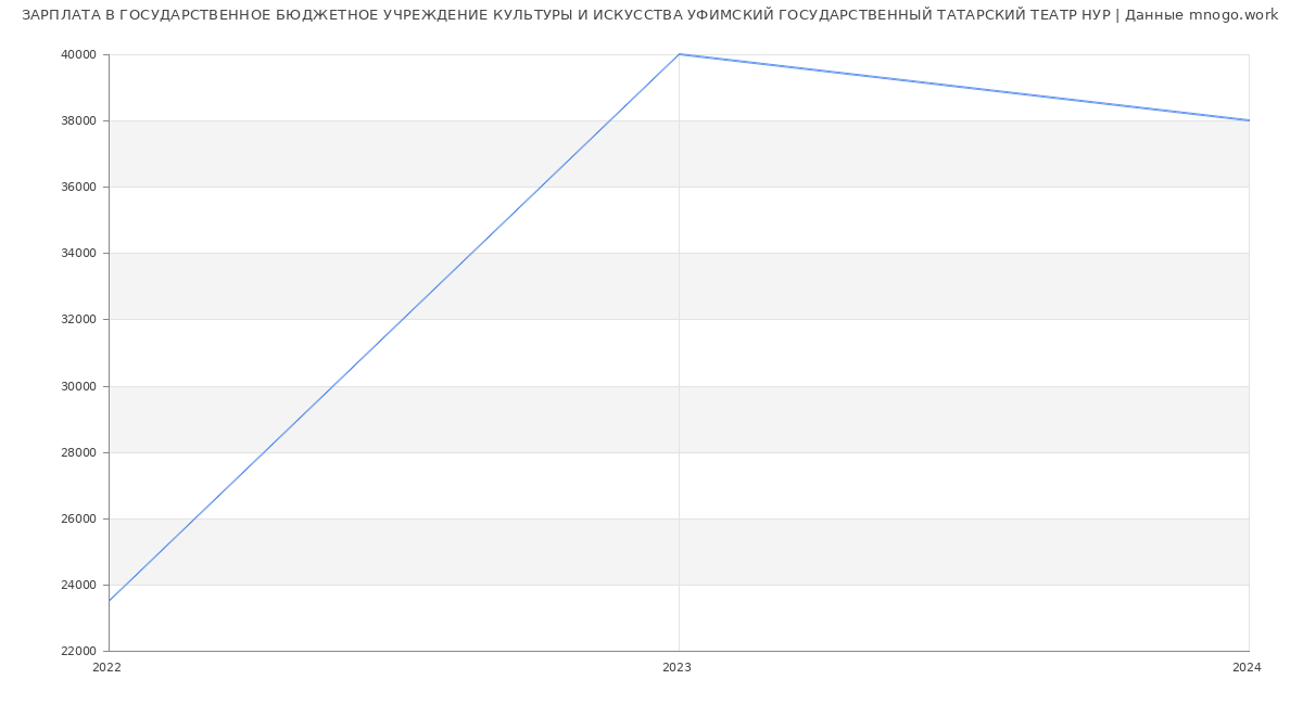 Статистика зарплат ГОСУДАРСТВЕННОЕ БЮДЖЕТНОЕ УЧРЕЖДЕНИЕ КУЛЬТУРЫ И ИСКУССТВА УФИМСКИЙ ГОСУДАРСТВЕННЫЙ ТАТАРСКИЙ ТЕАТР НУР