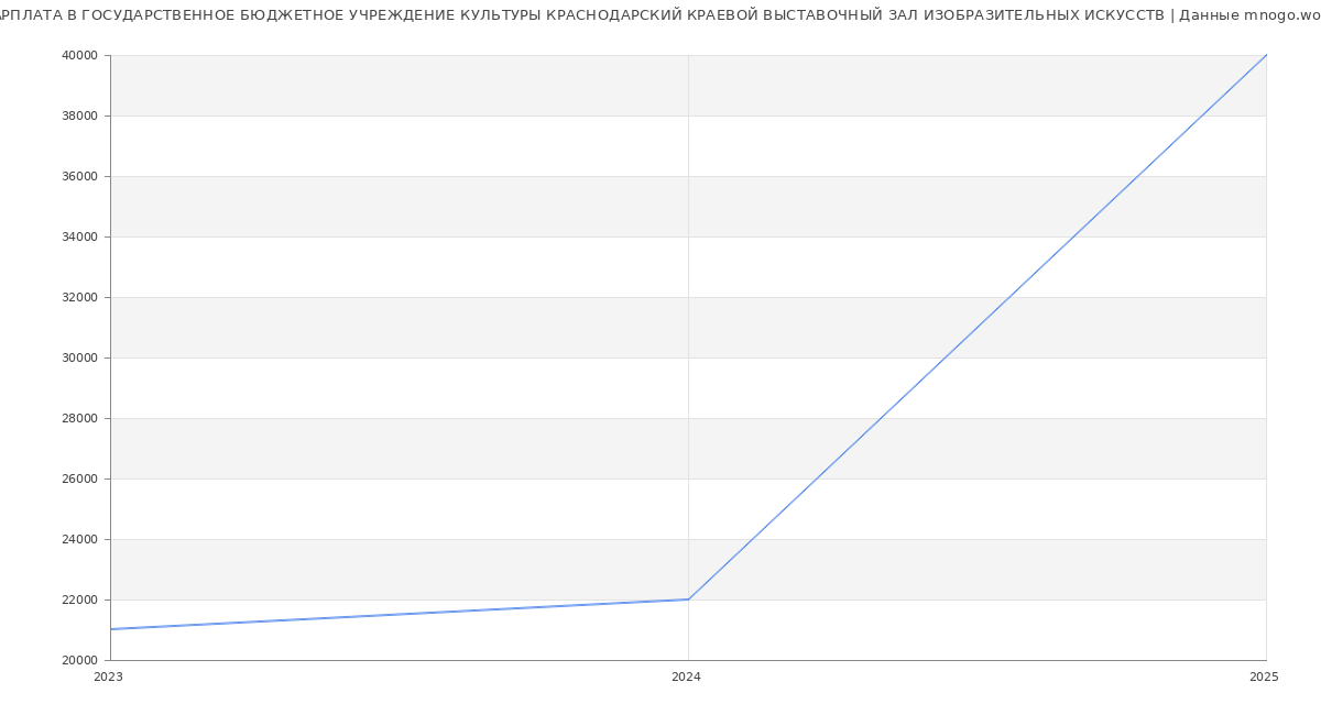 Статистика зарплат ГОСУДАРСТВЕННОЕ БЮДЖЕТНОЕ УЧРЕЖДЕНИЕ КУЛЬТУРЫ КРАСНОДАРСКИЙ КРАЕВОЙ ВЫСТАВОЧНЫЙ ЗАЛ ИЗОБРАЗИТЕЛЬНЫХ ИСКУССТВ