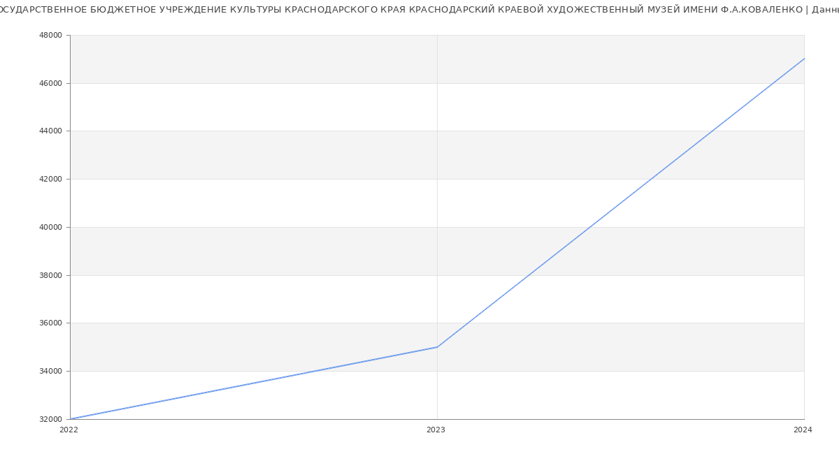 Статистика зарплат ГОСУДАРСТВЕННОЕ БЮДЖЕТНОЕ УЧРЕЖДЕНИЕ КУЛЬТУРЫ КРАСНОДАРСКОГО КРАЯ КРАСНОДАРСКИЙ КРАЕВОЙ ХУДОЖЕСТВЕННЫЙ МУЗЕЙ ИМЕНИ Ф.А.КОВАЛЕНКО