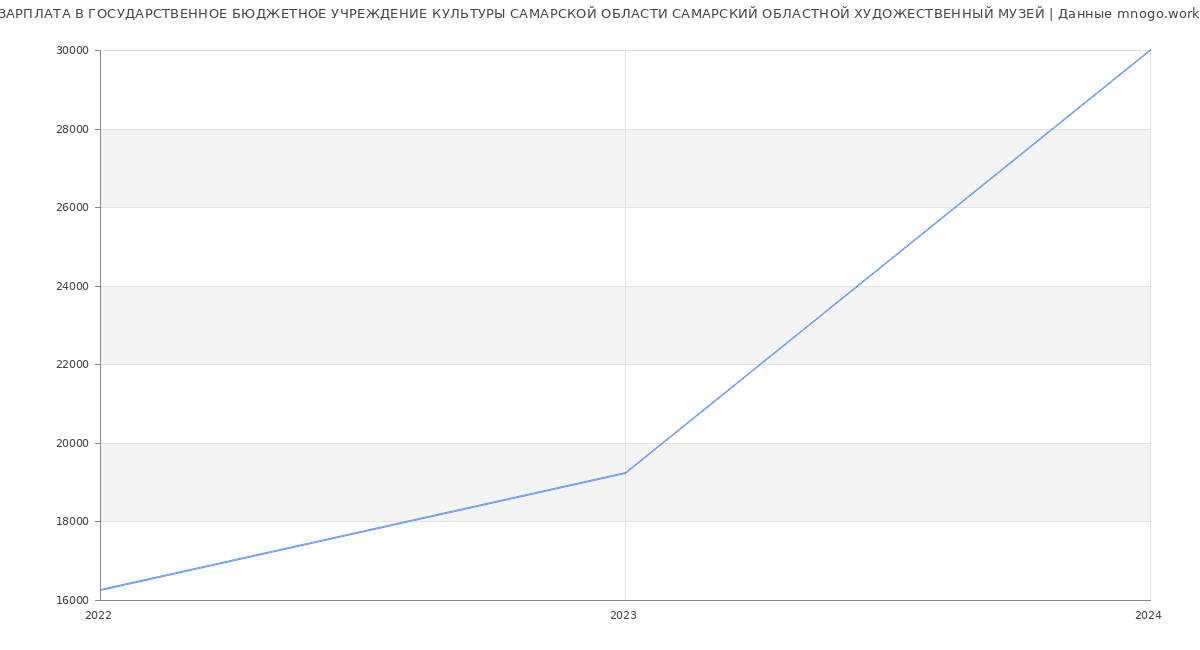 Статистика зарплат ГОСУДАРСТВЕННОЕ БЮДЖЕТНОЕ УЧРЕЖДЕНИЕ КУЛЬТУРЫ САМАРСКОЙ ОБЛАСТИ САМАРСКИЙ ОБЛАСТНОЙ ХУДОЖЕСТВЕННЫЙ МУЗЕЙ