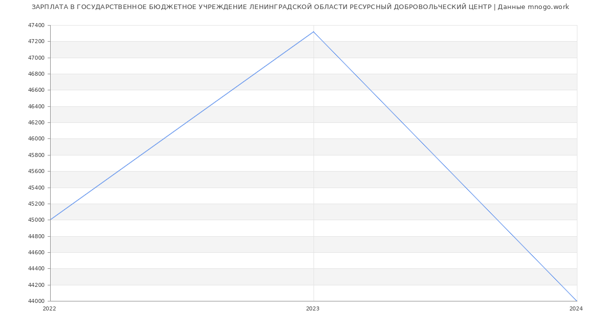 Статистика зарплат ГОСУДАРСТВЕННОЕ БЮДЖЕТНОЕ УЧРЕЖДЕНИЕ ЛЕНИНГРАДСКОЙ ОБЛАСТИ РЕСУРСНЫЙ ДОБРОВОЛЬЧЕСКИЙ ЦЕНТР