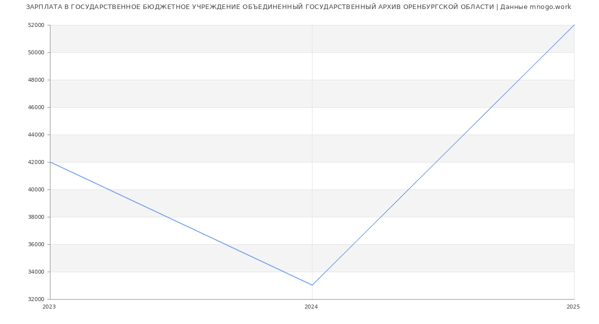 Статистика зарплат ГОСУДАРСТВЕННОЕ БЮДЖЕТНОЕ УЧРЕЖДЕНИЕ ОБЪЕДИНЕННЫЙ ГОСУДАРСТВЕННЫЙ АРХИВ ОРЕНБУРГСКОЙ ОБЛАСТИ