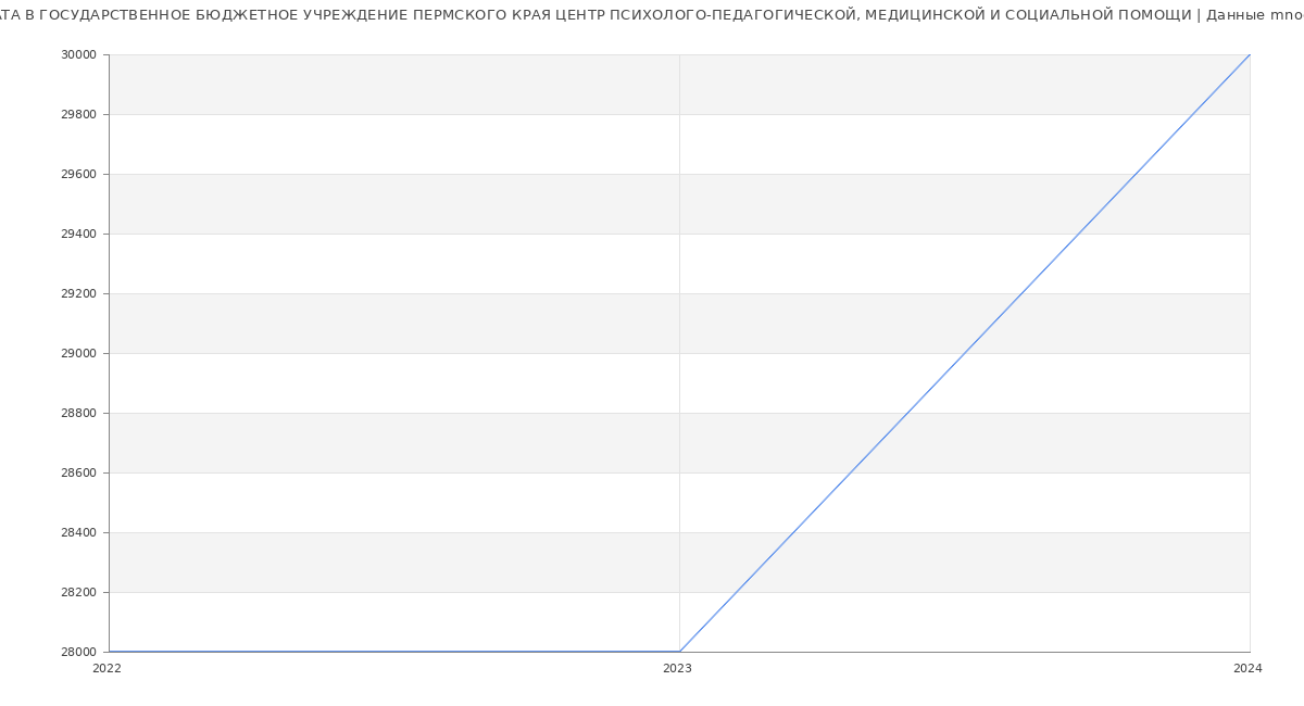 Статистика зарплат ГОСУДАРСТВЕННОЕ БЮДЖЕТНОЕ УЧРЕЖДЕНИЕ ПЕРМСКОГО КРАЯ ЦЕНТР ПСИХОЛОГО-ПЕДАГОГИЧЕСКОЙ, МЕДИЦИНСКОЙ И СОЦИАЛЬНОЙ ПОМОЩИ