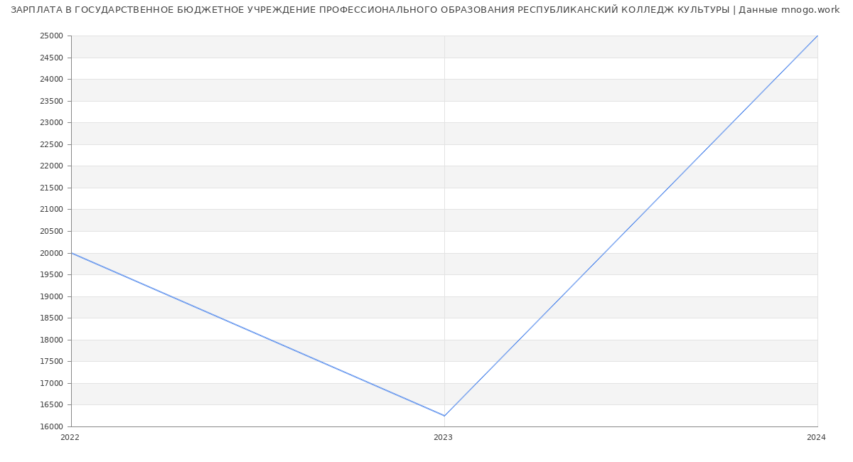 Статистика зарплат ГОСУДАРСТВЕННОЕ БЮДЖЕТНОЕ УЧРЕЖДЕНИЕ ПРОФЕССИОНАЛЬНОГО ОБРАЗОВАНИЯ РЕСПУБЛИКАНСКИЙ КОЛЛЕДЖ КУЛЬТУРЫ