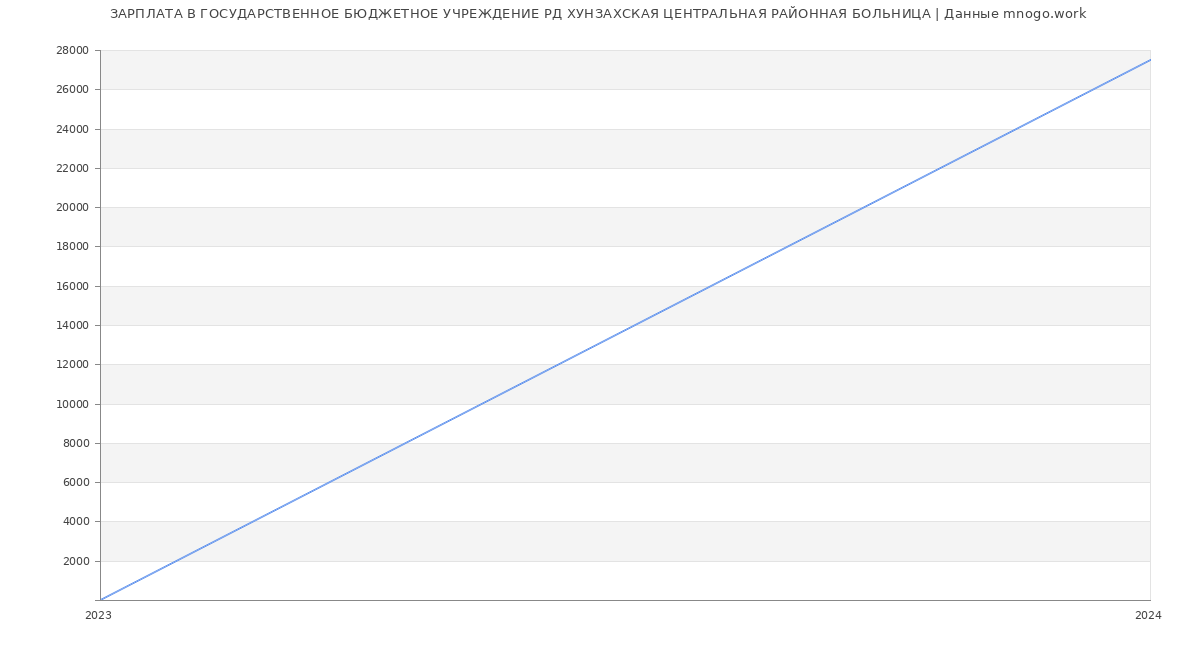 Статистика зарплат ГОСУДАРСТВЕННОЕ БЮДЖЕТНОЕ УЧРЕЖДЕНИЕ РД ХУНЗАХСКАЯ ЦЕНТРАЛЬНАЯ РАЙОННАЯ БОЛЬНИЦА