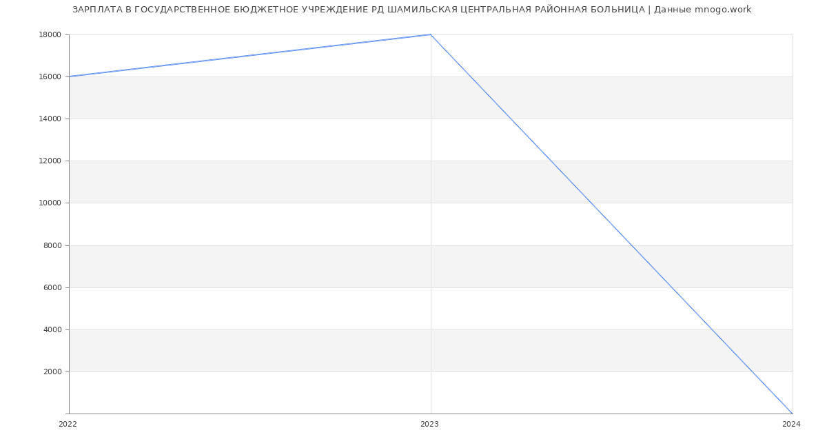 Статистика зарплат ГОСУДАРСТВЕННОЕ БЮДЖЕТНОЕ УЧРЕЖДЕНИЕ РД ШАМИЛЬСКАЯ ЦЕНТРАЛЬНАЯ РАЙОННАЯ БОЛЬНИЦА
