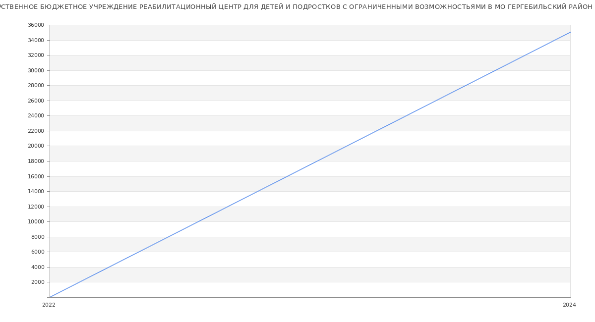 Статистика зарплат ГОСУДАРСТВЕННОЕ БЮДЖЕТНОЕ УЧРЕЖДЕНИЕ РЕАБИЛИТАЦИОННЫЙ ЦЕНТР ДЛЯ ДЕТЕЙ И ПОДРОСТКОВ С ОГРАНИЧЕННЫМИ ВОЗМОЖНОСТЬЯМИ В МО ГЕРГЕБИЛЬСКИЙ РАЙОН