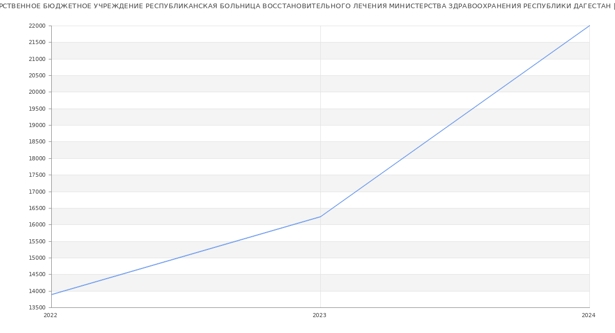 Статистика зарплат ГОСУДАРСТВЕННОЕ БЮДЖЕТНОЕ УЧРЕЖДЕНИЕ РЕСПУБЛИКАНСКАЯ БОЛЬНИЦА ВОССТАНОВИТЕЛЬНОГО ЛЕЧЕНИЯ МИНИСТЕРСТВА ЗДРАВООХРАНЕНИЯ РЕСПУБЛИКИ ДАГЕСТАН
