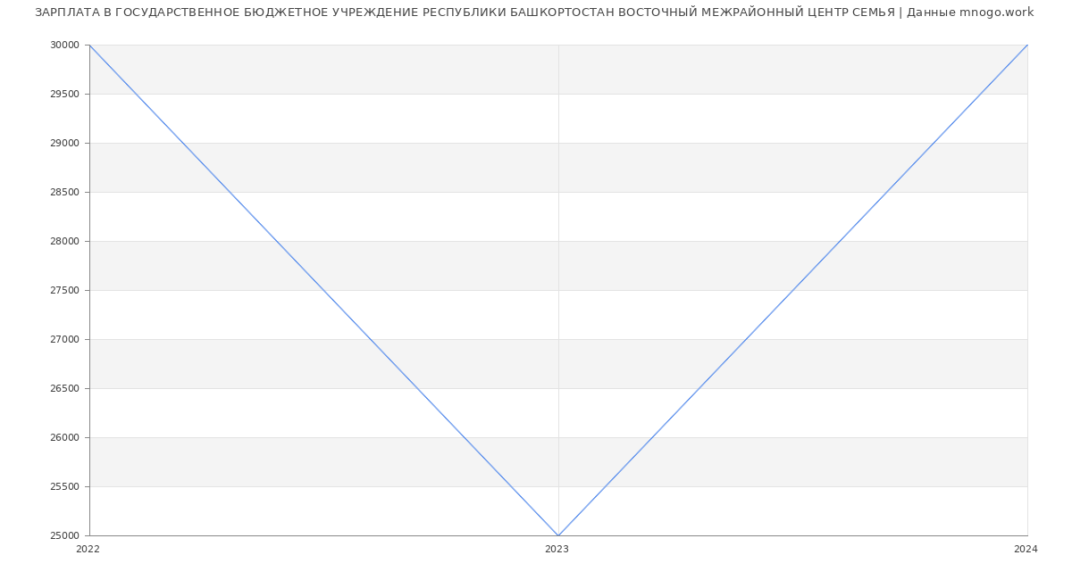 Статистика зарплат ГОСУДАРСТВЕННОЕ БЮДЖЕТНОЕ УЧРЕЖДЕНИЕ РЕСПУБЛИКИ БАШКОРТОСТАН ВОСТОЧНЫЙ МЕЖРАЙОННЫЙ ЦЕНТР СЕМЬЯ