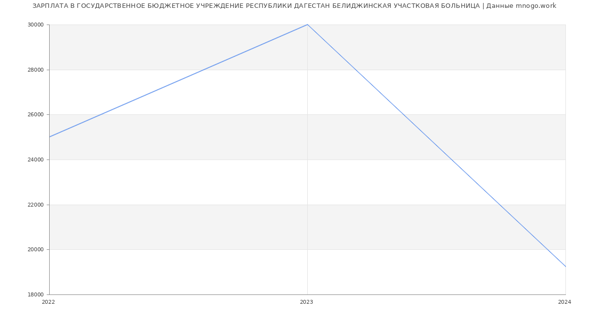 Статистика зарплат ГОСУДАРСТВЕННОЕ БЮДЖЕТНОЕ УЧРЕЖДЕНИЕ РЕСПУБЛИКИ ДАГЕСТАН БЕЛИДЖИНСКАЯ УЧАСТКОВАЯ БОЛЬНИЦА