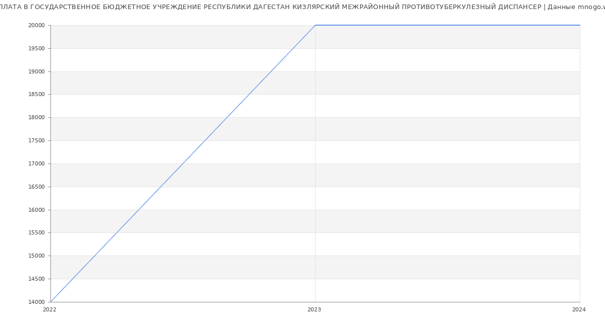 Статистика зарплат ГОСУДАРСТВЕННОЕ БЮДЖЕТНОЕ УЧРЕЖДЕНИЕ РЕСПУБЛИКИ ДАГЕСТАН КИЗЛЯРСКИЙ МЕЖРАЙОННЫЙ ПРОТИВОТУБЕРКУЛЕЗНЫЙ ДИСПАНСЕР
