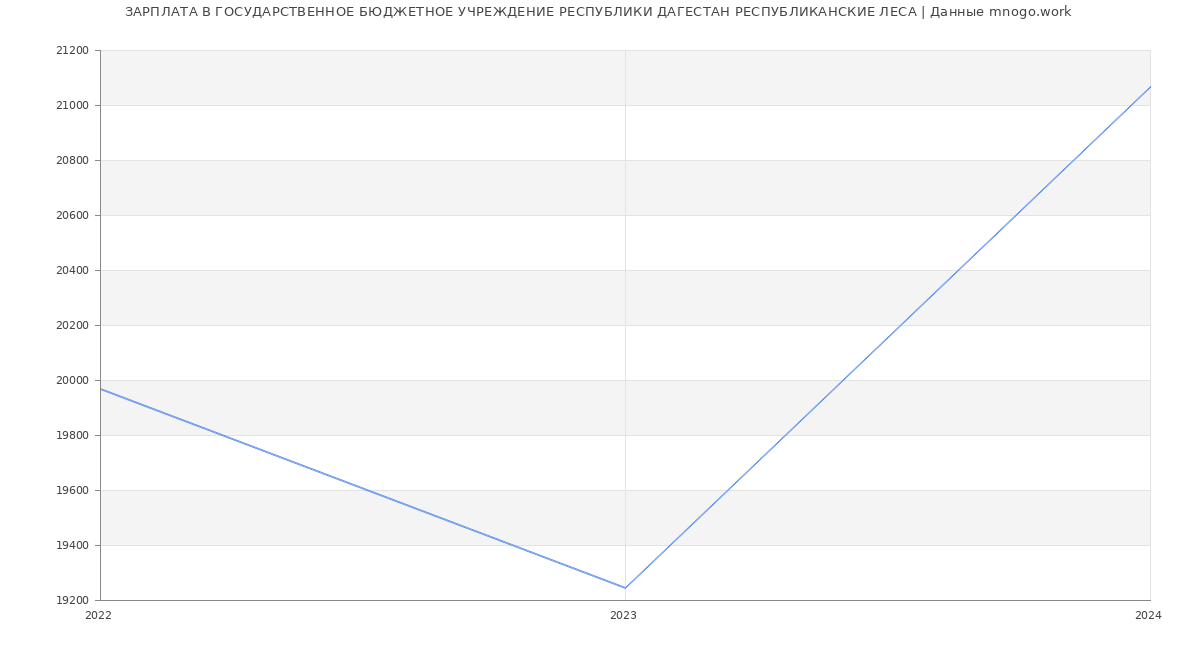 Статистика зарплат ГОСУДАРСТВЕННОЕ БЮДЖЕТНОЕ УЧРЕЖДЕНИЕ РЕСПУБЛИКИ ДАГЕСТАН РЕСПУБЛИКАНСКИЕ ЛЕСА