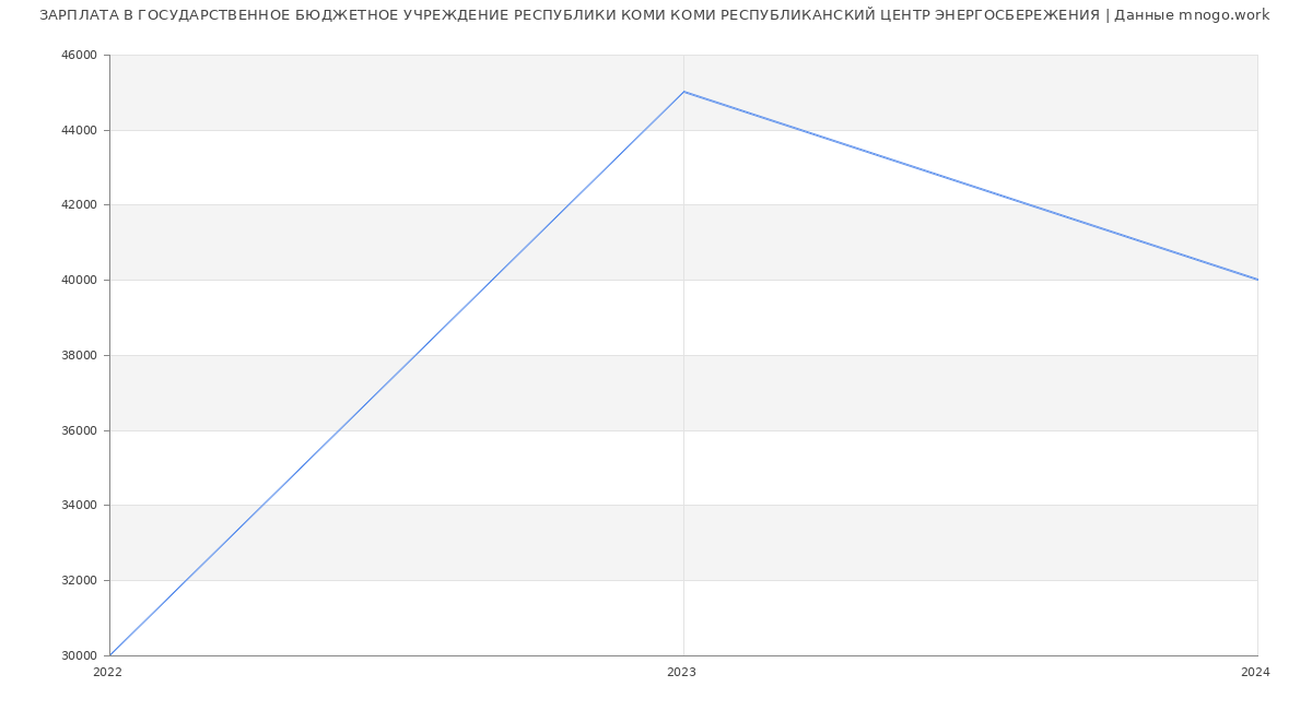 Статистика зарплат ГОСУДАРСТВЕННОЕ БЮДЖЕТНОЕ УЧРЕЖДЕНИЕ РЕСПУБЛИКИ КОМИ КОМИ РЕСПУБЛИКАНСКИЙ ЦЕНТР ЭНЕРГОСБЕРЕЖЕНИЯ