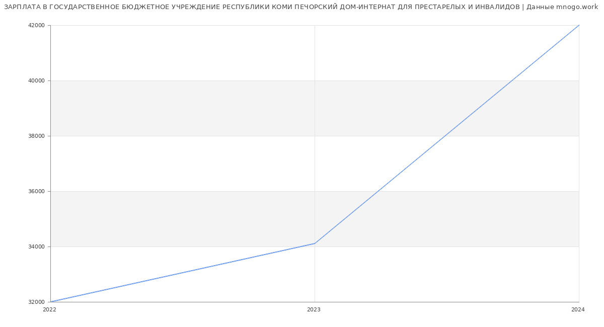 Статистика зарплат ГОСУДАРСТВЕННОЕ БЮДЖЕТНОЕ УЧРЕЖДЕНИЕ РЕСПУБЛИКИ КОМИ ПЕЧОРСКИЙ ДОМ-ИНТЕРНАТ ДЛЯ ПРЕСТАРЕЛЫХ И ИНВАЛИДОВ
