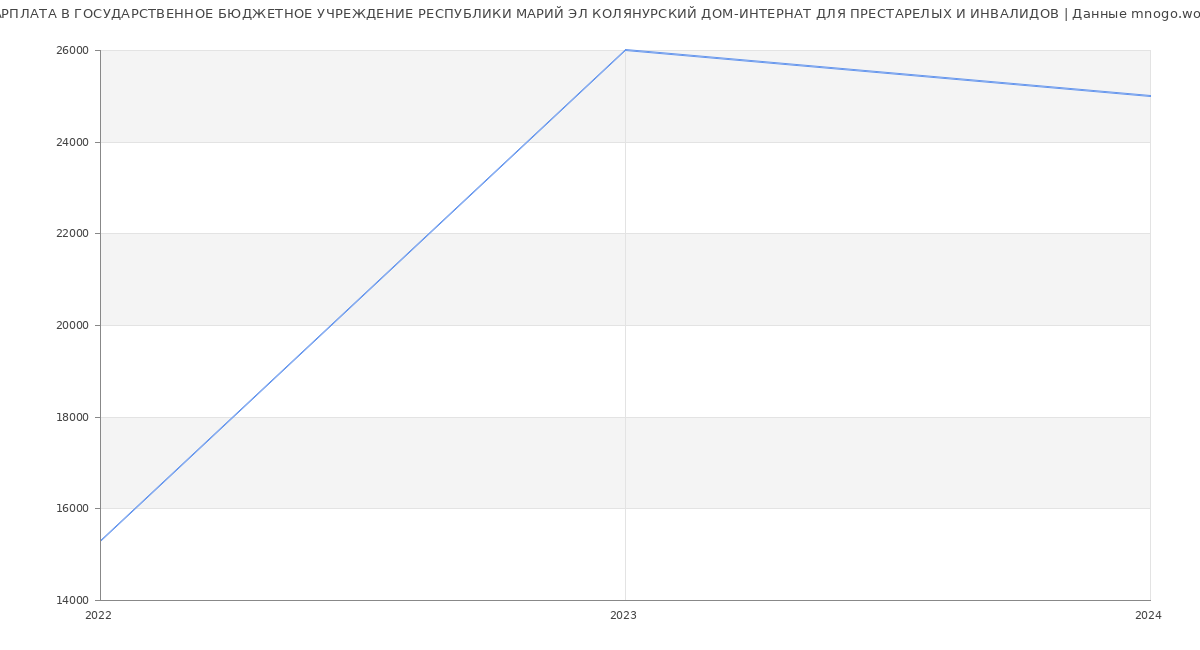 Статистика зарплат ГОСУДАРСТВЕННОЕ БЮДЖЕТНОЕ УЧРЕЖДЕНИЕ РЕСПУБЛИКИ МАРИЙ ЭЛ КОЛЯНУРСКИЙ ДОМ-ИНТЕРНАТ ДЛЯ ПРЕСТАРЕЛЫХ И ИНВАЛИДОВ