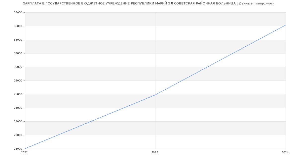 Статистика зарплат ГОСУДАРСТВЕННОЕ БЮДЖЕТНОЕ УЧРЕЖДЕНИЕ РЕСПУБЛИКИ МАРИЙ ЭЛ СОВЕТСКАЯ РАЙОННАЯ БОЛЬНИЦА