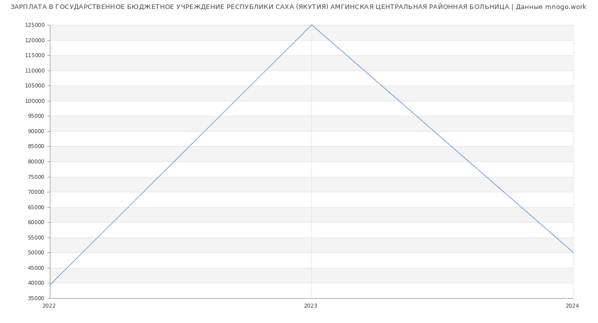 Статистика зарплат ГОСУДАРСТВЕННОЕ БЮДЖЕТНОЕ УЧРЕЖДЕНИЕ РЕСПУБЛИКИ САХА (ЯКУТИЯ) АМГИНСКАЯ ЦЕНТРАЛЬНАЯ РАЙОННАЯ БОЛЬНИЦА