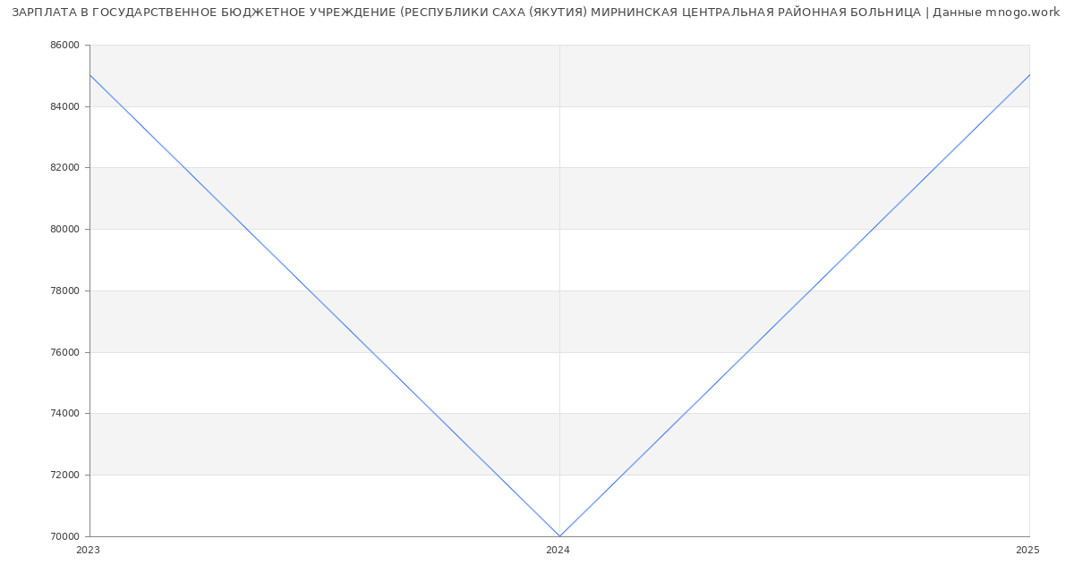 Статистика зарплат ГОСУДАРСТВЕННОЕ БЮДЖЕТНОЕ УЧРЕЖДЕНИЕ (РЕСПУБЛИКИ САХА (ЯКУТИЯ) МИРНИНСКАЯ ЦЕНТРАЛЬНАЯ РАЙОННАЯ БОЛЬНИЦА