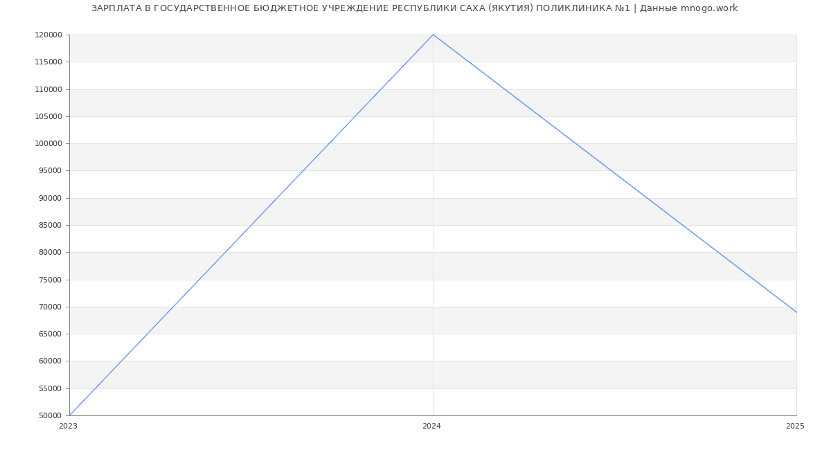 Статистика зарплат ГОСУДАРСТВЕННОЕ БЮДЖЕТНОЕ УЧРЕЖДЕНИЕ РЕСПУБЛИКИ САХА (ЯКУТИЯ) ПОЛИКЛИНИКА №1