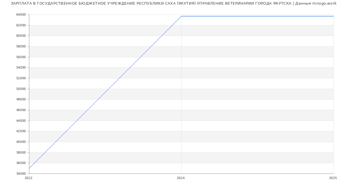 Статистика зарплат ГОСУДАРСТВЕННОЕ БЮДЖЕТНОЕ УЧРЕЖДЕНИЕ РЕСПУБЛИКИ САХА (ЯКУТИЯ) УПРАВЛЕНИЕ ВЕТЕРИНАРИИ ГОРОДА ЯКУТСКА
