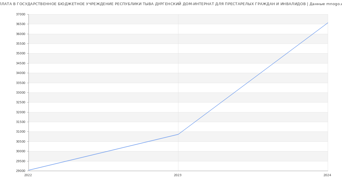 Статистика зарплат ГОСУДАРСТВЕННОЕ БЮДЖЕТНОЕ УЧРЕЖДЕНИЕ РЕСПУБЛИКИ ТЫВА ДУРГЕНСКИЙ ДОМ-ИНТЕРНАТ ДЛЯ ПРЕСТАРЕЛЫХ ГРАЖДАН И ИНВАЛИДОВ