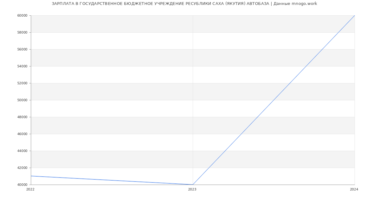 Статистика зарплат ГОСУДАРСТВЕННОЕ БЮДЖЕТНОЕ УЧРЕЖДЕНИЕ РЕСУБЛИКИ САХА (ЯКУТИЯ) АВТОБАЗА