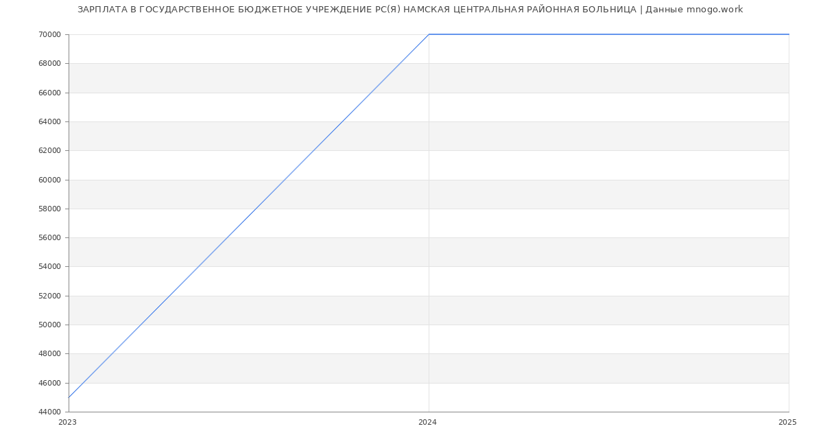 Статистика зарплат ГОСУДАРСТВЕННОЕ БЮДЖЕТНОЕ УЧРЕЖДЕНИЕ РС(Я) НАМСКАЯ ЦЕНТРАЛЬНАЯ РАЙОННАЯ БОЛЬНИЦА