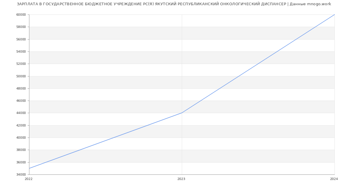 Статистика зарплат ГОСУДАРСТВЕННОЕ БЮДЖЕТНОЕ УЧРЕЖДЕНИЕ РС(Я) ЯКУТСКИЙ РЕСПУБЛИКАНСКИЙ ОНКОЛОГИЧЕСКИЙ ДИСПАНСЕР