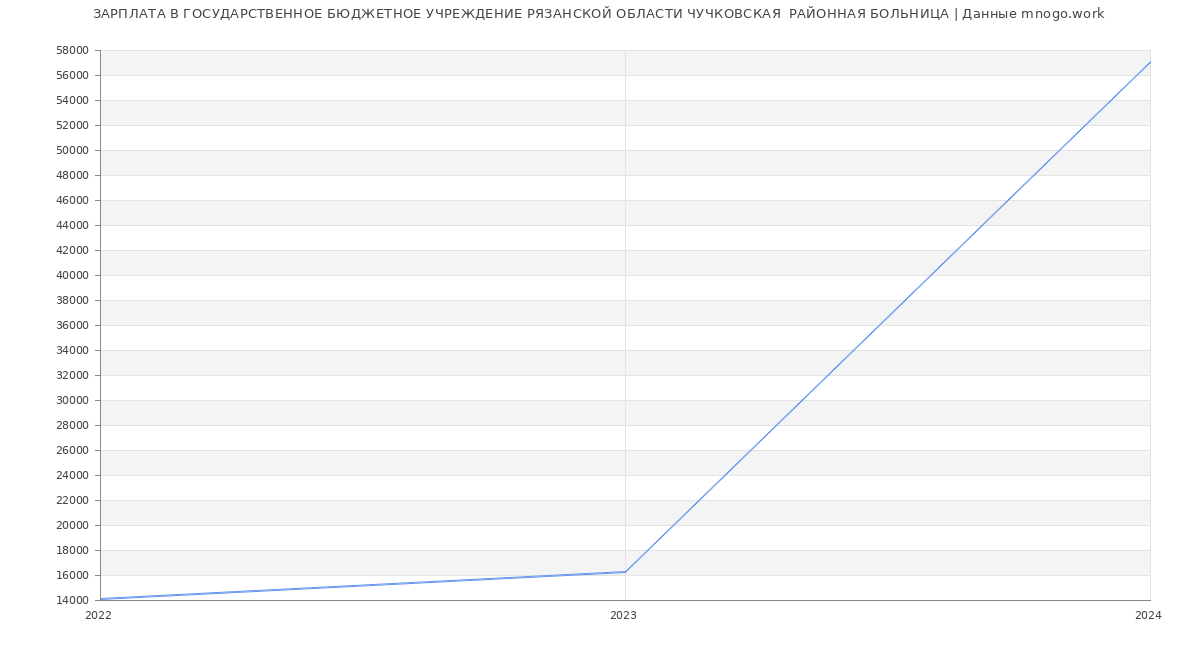 Статистика зарплат ГОСУДАРСТВЕННОЕ БЮДЖЕТНОЕ УЧРЕЖДЕНИЕ РЯЗАНСКОЙ ОБЛАСТИ ЧУЧКОВСКАЯ  РАЙОННАЯ БОЛЬНИЦА