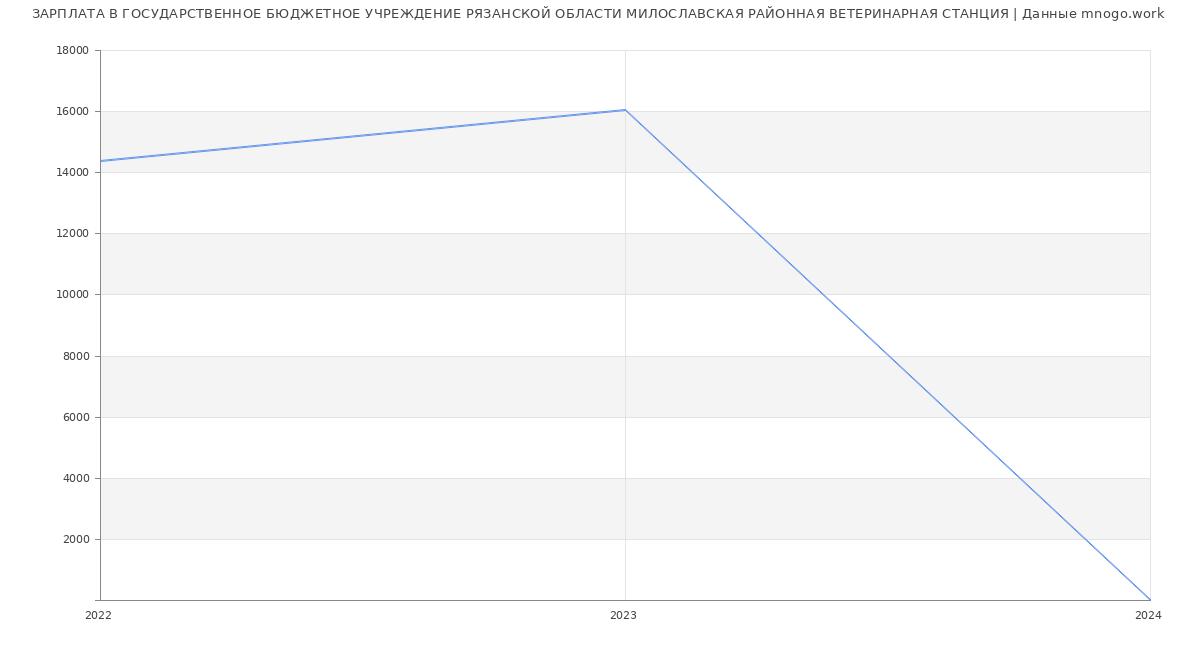 Статистика зарплат ГОСУДАРСТВЕННОЕ БЮДЖЕТНОЕ УЧРЕЖДЕНИЕ РЯЗАНСКОЙ ОБЛАСТИ МИЛОСЛАВСКАЯ РАЙОННАЯ ВЕТЕРИНАРНАЯ СТАНЦИЯ